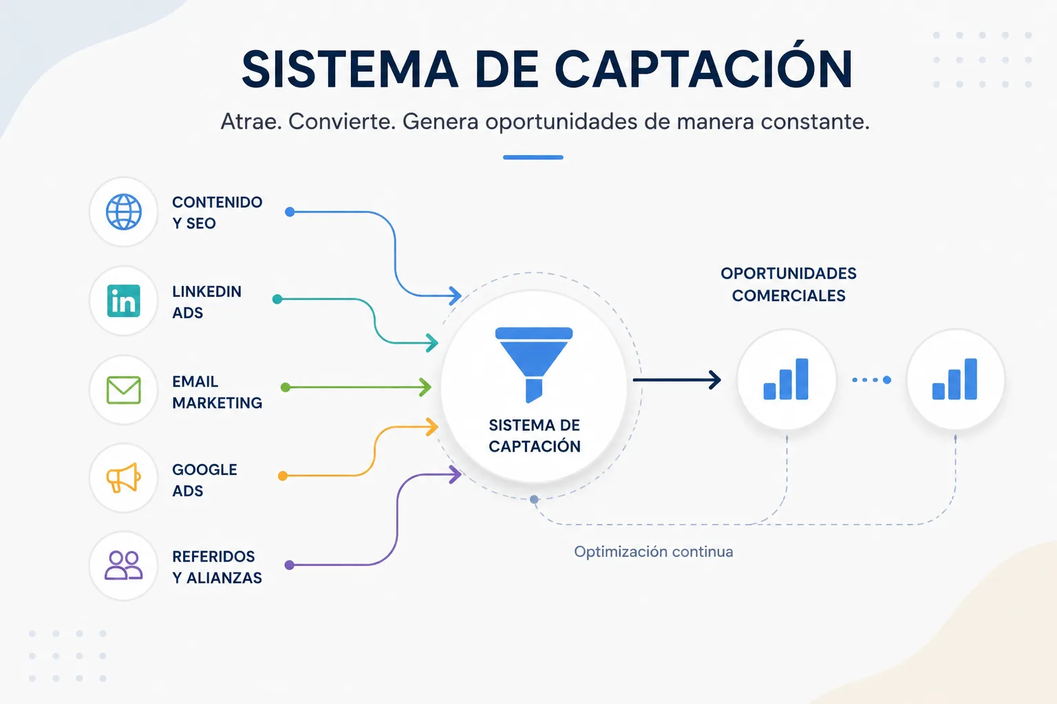 sistema de captación de oportunidades comerciales