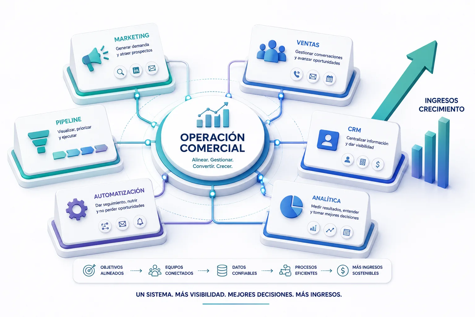 revops revenue operacion comercial