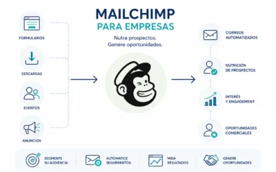 Cómo utilizar Mailchimp para empresas para nutrir prospectos y generar oportunidades comerciales